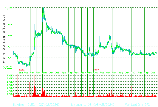 VOCENTO. Pulsa para 5 años