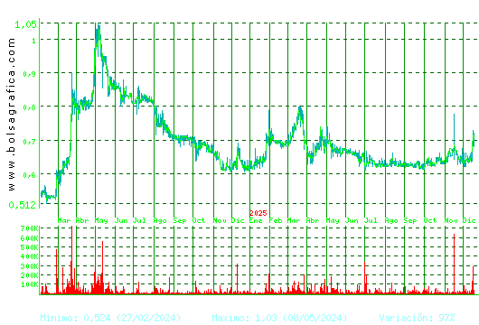 VOCENTO. Pulsa para 5 a&ntilde;os