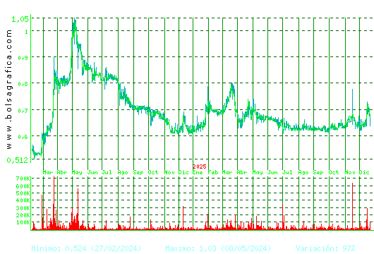 VOCENTO. Pulsa para 5 a&ntilde;os