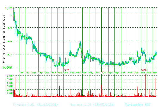 VOCENTO. Pulsa para 5 a&ntilde;os