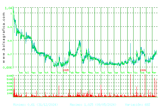 VOCENTO. Pulsa para 5 a&ntilde;os
