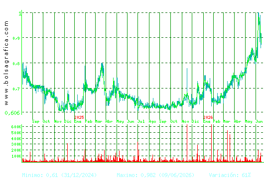 VOCENTO. Pulsa para 5 a&ntilde;os
