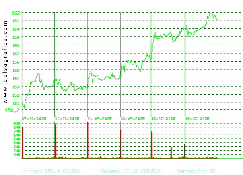 ACCIONA. Pulsa para 6 meses