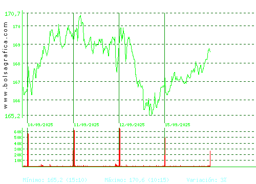 ACCIONA. Pulsa para 6 meses