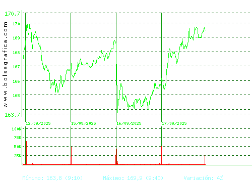 ACCIONA. Pulsa para 6 meses