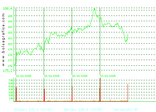 ACCIONA. Pulsa para 6 meses