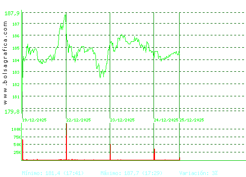 ACCIONA. Pulsa para 6 meses