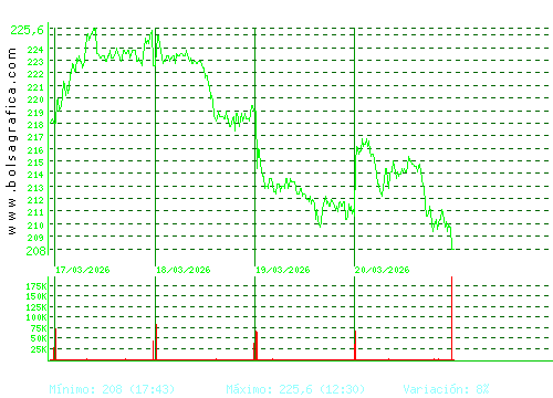 ACCIONA. Pulsa para 6 meses