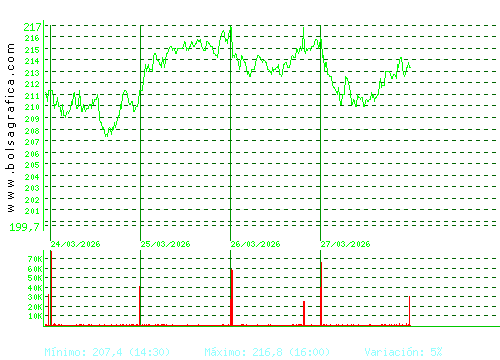 ACCIONA. Pulsa para 6 meses