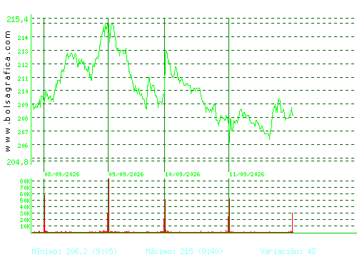 ACCIONA. Pulsa para 6 meses
