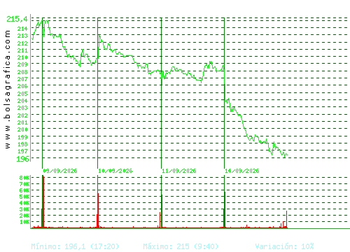 ACCIONA. Pulsa para 6 meses