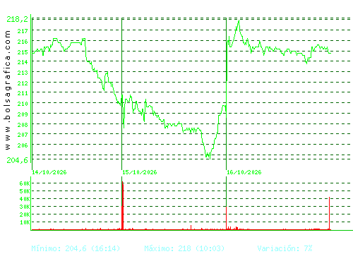 ACCIONA. Pulsa para 6 meses