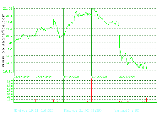 ACCIONA ENERGIAS. Pulsa para 6 meses