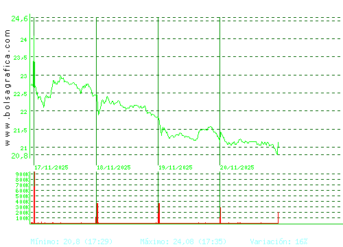 ACCIONA ENERGIAS. Pulsa para 6 meses