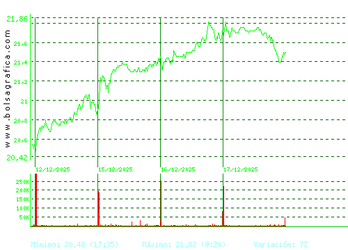 ACCIONA ENERGIAS. Pulsa para 6 meses