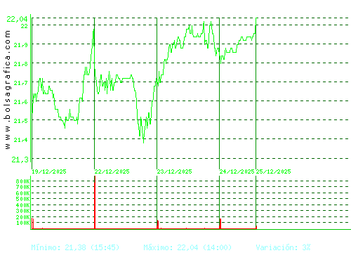 ACCIONA ENERGIAS. Pulsa para 6 meses