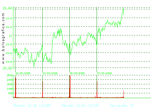 ACCIONA ENERGIAS. Pulsa para 6 meses