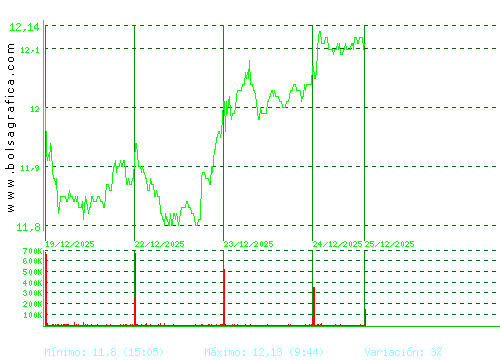 ACERINOX. Pulsa para 6 meses