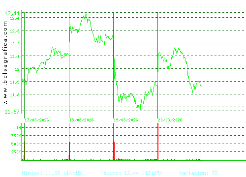 ACERINOX. Pulsa para 6 meses