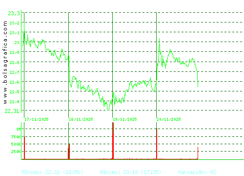 AENA. Pulsa para 6 meses