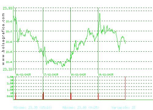 AENA. Pulsa para 6 meses