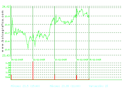 AENA. Pulsa para 6 meses