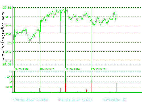 AENA. Pulsa para 6 meses