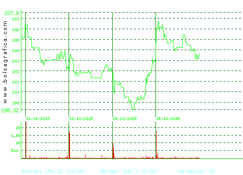 AIRBUS. Pulsa para 6 meses