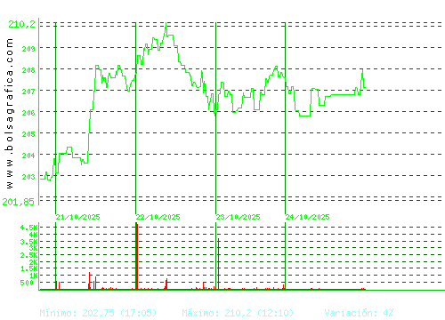 AIRBUS. Pulsa para 6 meses