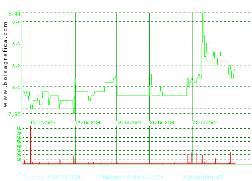 ALANTRA. Pulsa para 6 meses