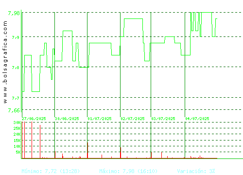 ALANTRA. Pulsa para 6 meses