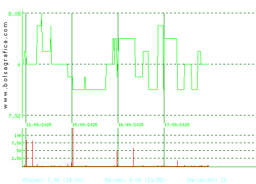 ALANTRA. Pulsa para 6 meses