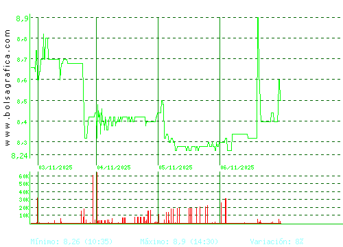 ALANTRA. Pulsa para 6 meses