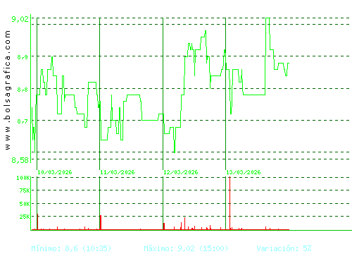 ALANTRA. Pulsa para 6 meses