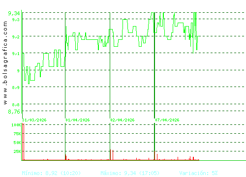 ALANTRA. Pulsa para 6 meses