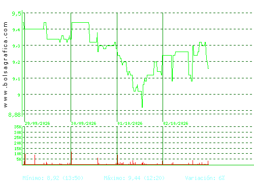ALANTRA. Pulsa para 6 meses