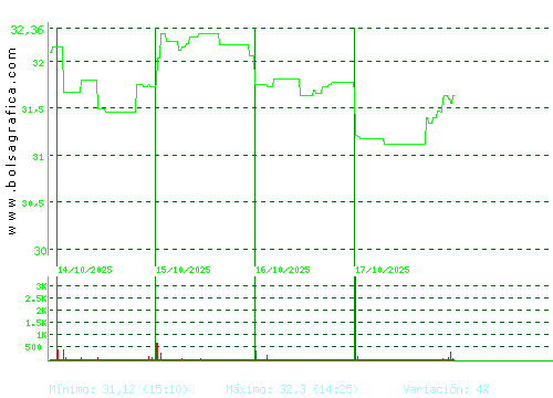 APERAM. Pulsa para 6 meses