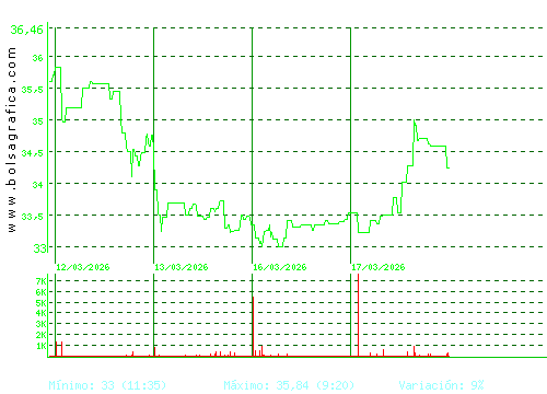 APERAM. Pulsa para 6 meses