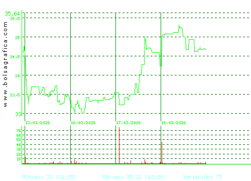 APERAM. Pulsa para 6 meses