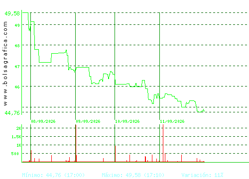 APERAM. Pulsa para 6 meses