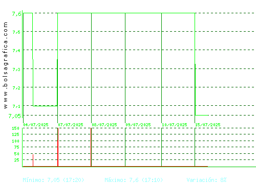 ARIMA REAL ESTATE. Pulsa para 6 meses