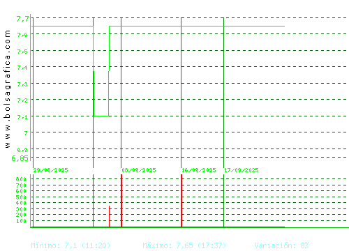 ARIMA REAL ESTATE. Pulsa para 6 meses