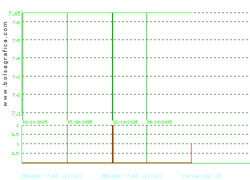 ARIMA REAL ESTATE. Pulsa para 6 meses