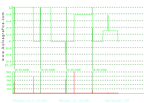 ARIMA REAL ESTATE. Pulsa para 6 meses