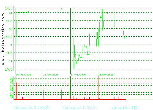 ARIMA REAL ESTATE. Pulsa para 6 meses