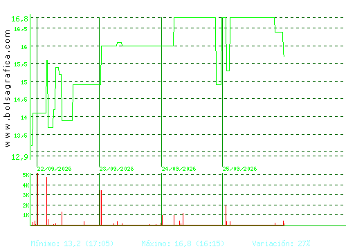ARIMA REAL ESTATE. Pulsa para 6 meses