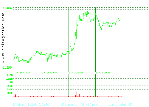 AUDAX RENOVABLES. Pulsa para 6 meses