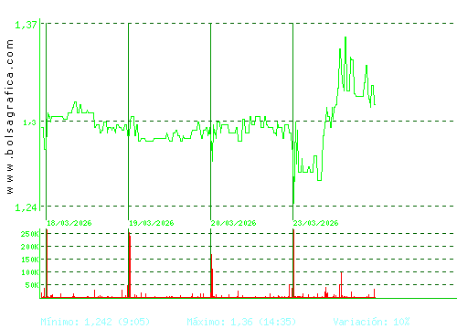 AUDAX RENOVABLES. Pulsa para 6 meses