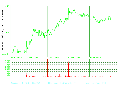AUDAX RENOVABLES. Pulsa para 6 meses