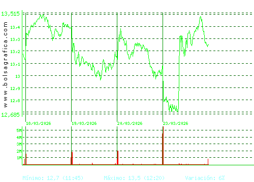 BANKINTER. Pulsa para 6 meses